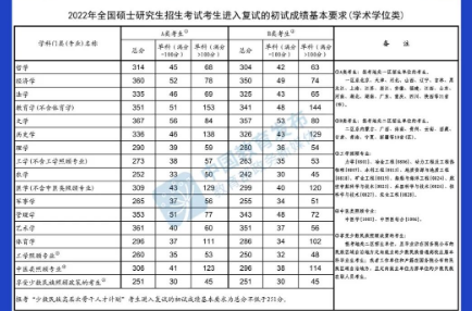 @甘肅考生，快查，2022年研考國(guó)家線公布