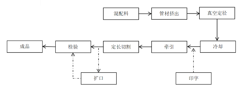 管材生產工藝流程簡圖2.1.png